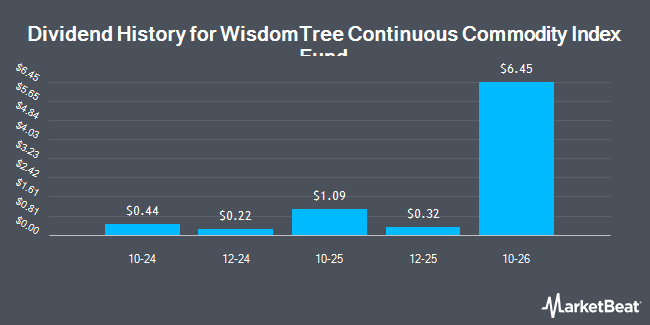 Dividend History for WisdomTree Continuous Commodity Index Fund (NYSEARCA:GCC)