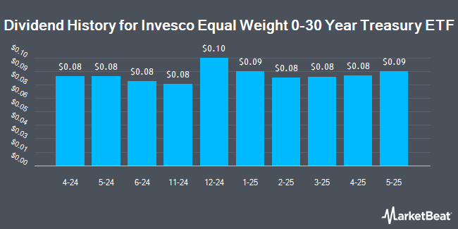 Dividend History for Invesco Equal Weight 0-30 Year Treasury ETF (NYSEARCA:GOVI)