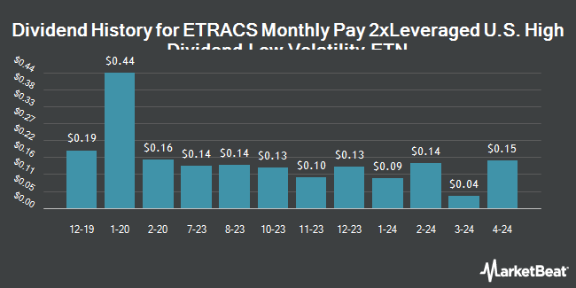 Dividend History for ETRACS Monthly Pay 2xLeveraged U.S. High Dividend Low Volatility ETN (NYSEARCA:HDLB)