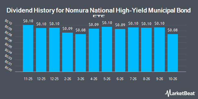 Dividend History for Nomura National High-Yield Municipal Bond ETF (NYSEARCA:HTAX)