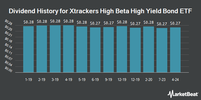 Dividend History for Xtrackers High Beta High Yield Bond ETF (NYSEARCA:HYUP)