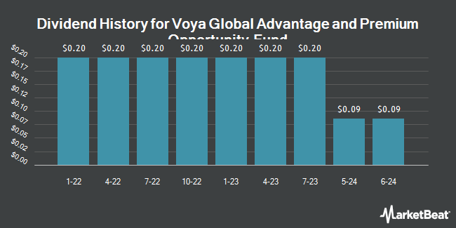 Dividend History for Voya Global Advantage and Premium Opportunity Fund (NYSEARCA:IGA)