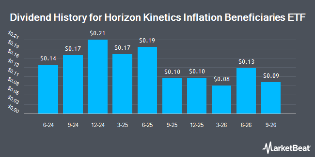 Dividend History for Horizon Kinetics Inflation Beneficiaries ETF (NYSEARCA:INFL)