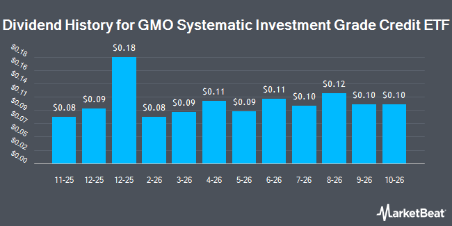 Dividend History for GMO Systematic Investment Grade Credit ETF (NYSEARCA:INVG)