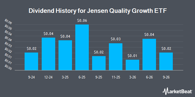 Dividend History for Jensen Quality Growth ETF (NYSEARCA:JGRW)