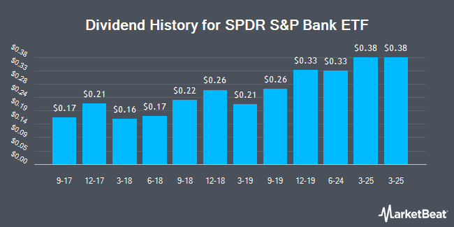 Dividend History for SPDR KBW Bank (NYSEARCA:KBE)