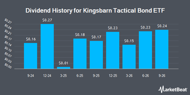 Dividend History for Kingsbarn Tactical Bond ETF (NYSEARCA:KDRN)