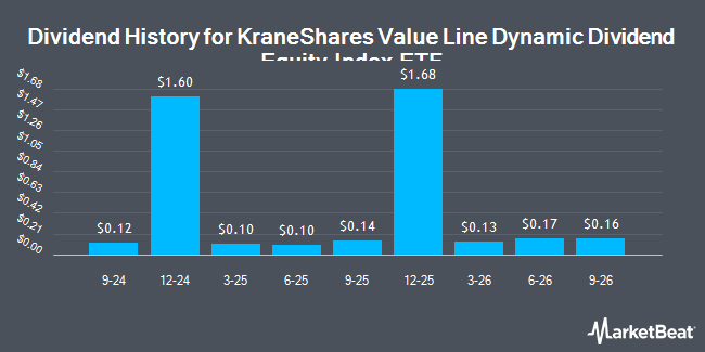 Dividend History for KraneShares Value Line Dynamic Dividend Equity Index ETF (NYSEARCA:KVLE)