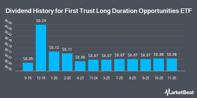 Dividend History for First Trust Long Duration Opportunities ETF (NYSEARCA:LGOV)