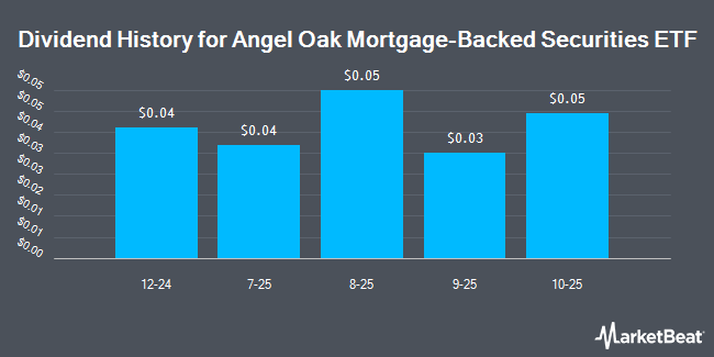Dividend History for Angel Oak Mortgage-Backed Securities ETF (NYSEARCA:MBS)