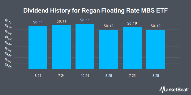 Dividend History for Regan Floating Rate MBS ETF (NYSEARCA:MBSF)
