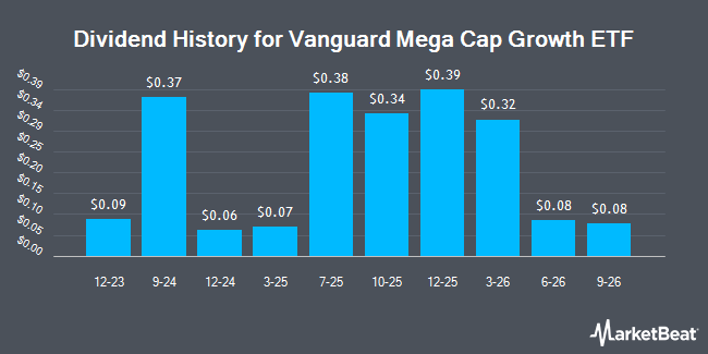 Dividend History for Vanguard Mega Cap Growth ETF (NYSEARCA:MGK)