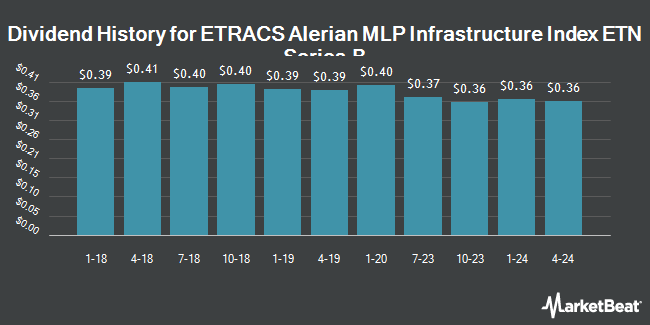 Dividend History for ETRACS Alerian MLP Infrastructure Index ETN Series B (NYSEARCA:MLPB)