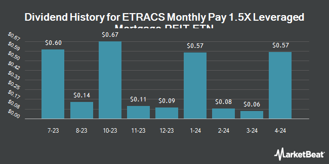 Dividend History for ETRACS Monthly Pay 1.5X Leveraged Mortgage REIT ETN (NYSEARCA:MVRL)