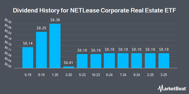 Dividend History for NETLease Corporate Real Estate ETF (NYSEARCA:NETL)