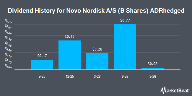 Dividend History for Novo Nordisk A/S (B Shares) ADRhedged (NYSEARCA:NVOH)