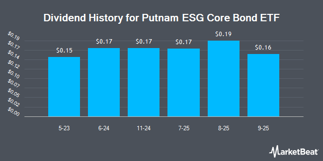 Dividend History for Putnam ESG Core Bond ETF (NYSEARCA:PCRB)