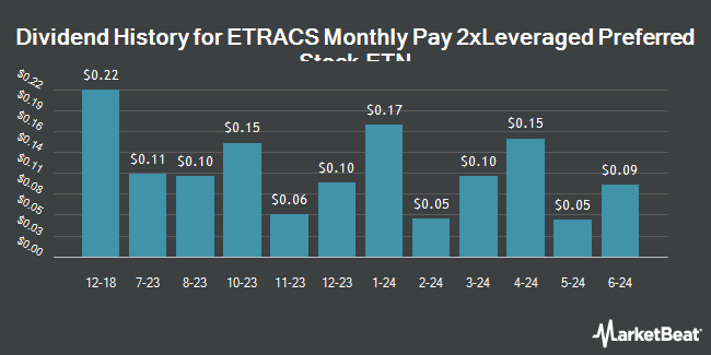 Dividend History for ETRACS Monthly Pay 2xLeveraged Preferred Stock ETN (NYSEARCA:PFFL)