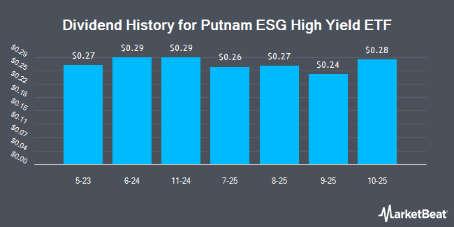 Dividend History for Putnam ESG High Yield ETF (NYSEARCA:PHYD)