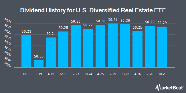 Dividend History for U.S. Diversified Real Estate ETF (NYSEARCA:PPTY)