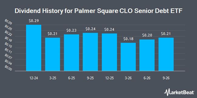 Dividend History for Palmer Square CLO Senior Debt ETF (NYSEARCA:PSQA)