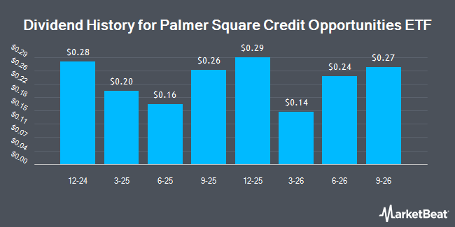 Dividend History for Palmer Square Credit Opportunities ETF (NYSEARCA:PSQO)