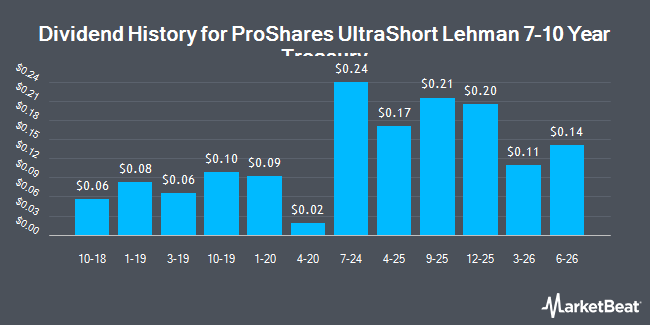 Dividend History for ProShares UltraShort Lehman 7-10 Year Treasury (NYSEARCA:PST)
