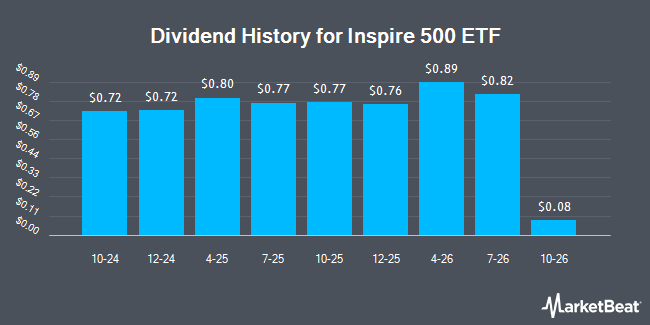 Dividend History for Inspire 500 ETF (NYSEARCA:PTL)