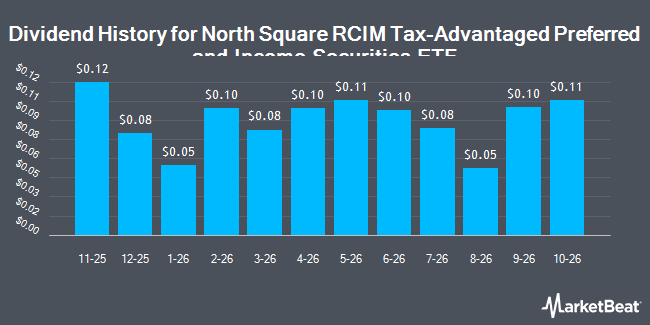 Dividend History for North Square RCIM Tax-Advantaged Preferred and Income Securities ETF (NYSEARCA:QTPI)