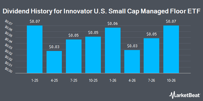 Dividend History for Innovator U.S. Small Cap Managed Floor ETF (NYSEARCA:RFLR)