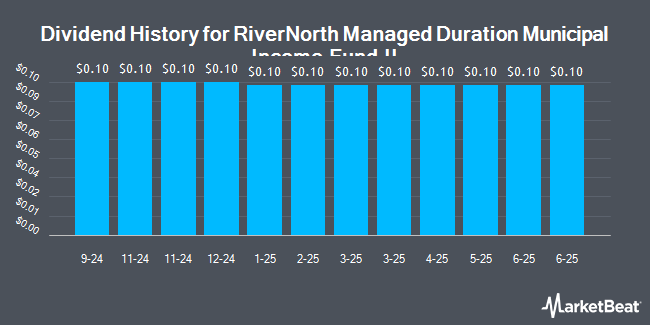 Dividend History for RiverNorth Managed Duration Municipal Income Fund II (NYSEARCA:RMMZ)