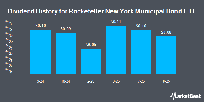 Dividend History for Rockefeller New York Municipal Bond ETF (NYSEARCA:RMNY)