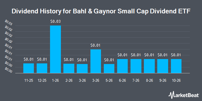 Dividend History for Bahl & Gaynor Small Cap Dividend ETF (NYSEARCA:SCDV)