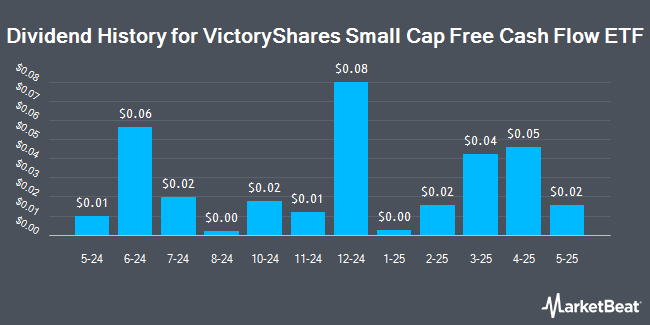 Dividend History for VictoryShares Small Cap Free Cash Flow ETF (NYSEARCA:SFLO)