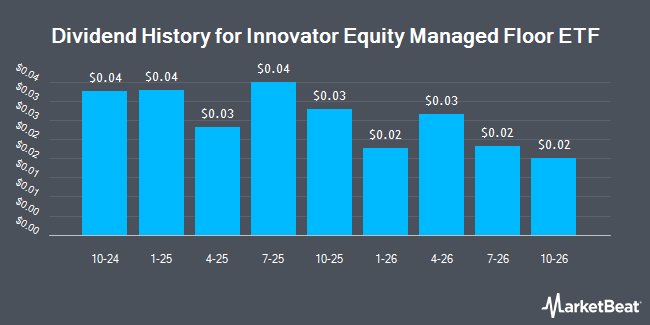 Dividend History for Innovator Equity Managed Floor ETF (NYSEARCA:SFLR)