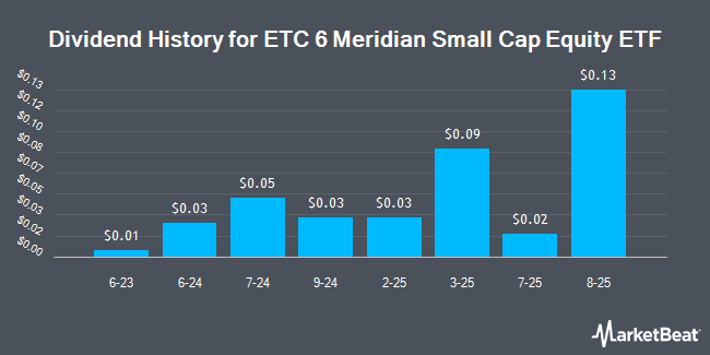 Dividend History for ETC 6 Meridian Small Cap Equity ETF (NYSEARCA:SIXS)