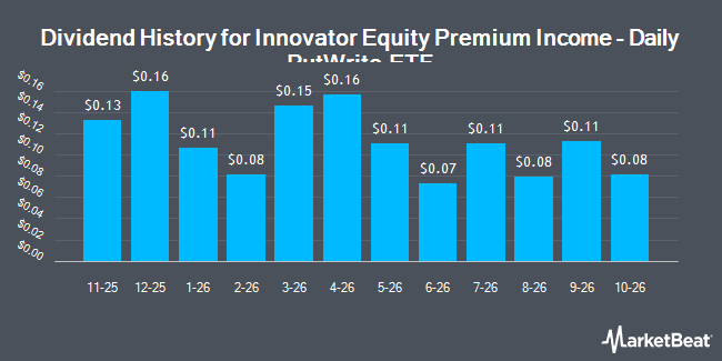 Dividend History for Innovator Equity Premium Income - Daily PutWrite ETF (NYSEARCA:SPUT)