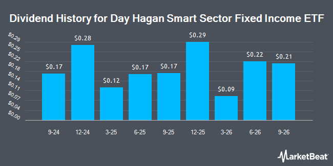 Dividend History for Day Hagan Smart Sector Fixed Income ETF (NYSEARCA:SSFI)