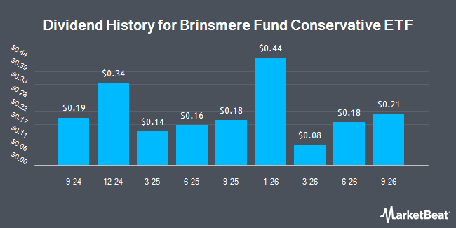 Dividend History for Brinsmere Fund Conservative ETF (NYSEARCA:TBFC)