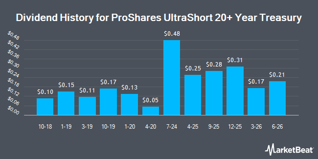 Dividend History for ProShares UltraShort 20+ Year Treasury (NYSEARCA:TBT)