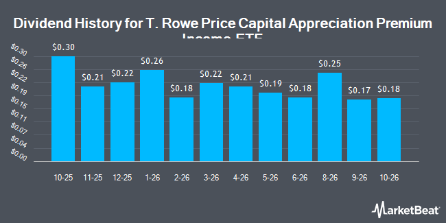 Dividend History for T. Rowe Price Capital Appreciation Premium Income ETF (NYSEARCA:TCAL)