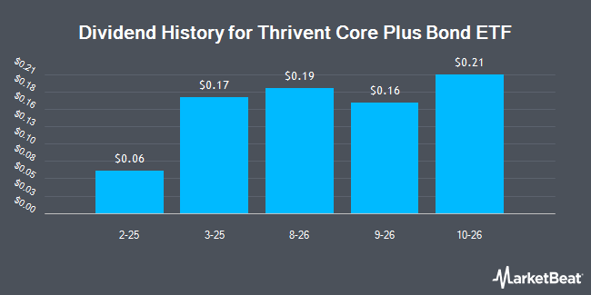 Dividend History for Thrivent Core Plus Bond ETF (NYSEARCA:TCPB)