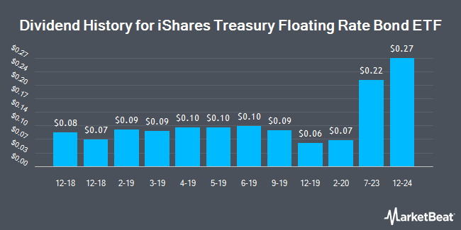 Dividend History for iShares Treasury Floating Rate Bond ETF (NYSEARCA:TFLO)