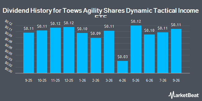 Dividend History for Toews Agility Shares Dynamic Tactical Income ETF (NYSEARCA:THY)