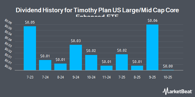 Dividend History for Timothy Plan US Large/Mid Cap Core Enhanced ETF (NYSEARCA:TPLE)