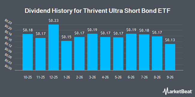 Dividend History for Thrivent Ultra Short Bond ETF (NYSEARCA:TUSB)