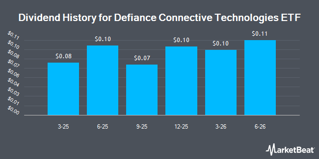 Dividend History for Defiance Connective Technologies ETF (NYSEARCA:UFOX)