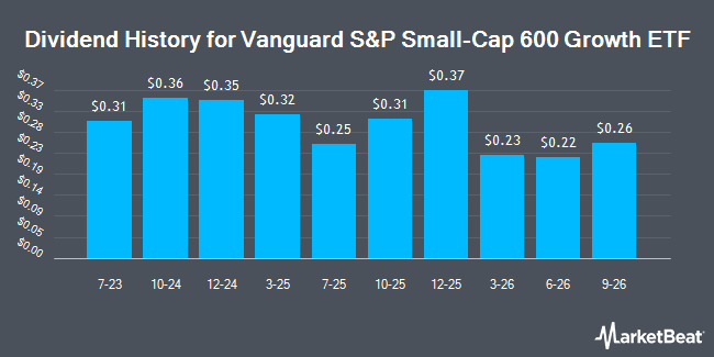 Dividend History for Vanguard S&P Small-Cap 600 Growth ETF (NYSEARCA:VIOG)