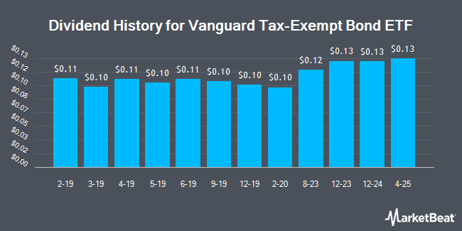 Dividend History for Vanguard Tax-Exempt Bond ETF (NYSEARCA:VTEB)