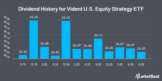 Dividend History for Vident U.S. Equity Strategy ETF (NYSEARCA:VUSE)